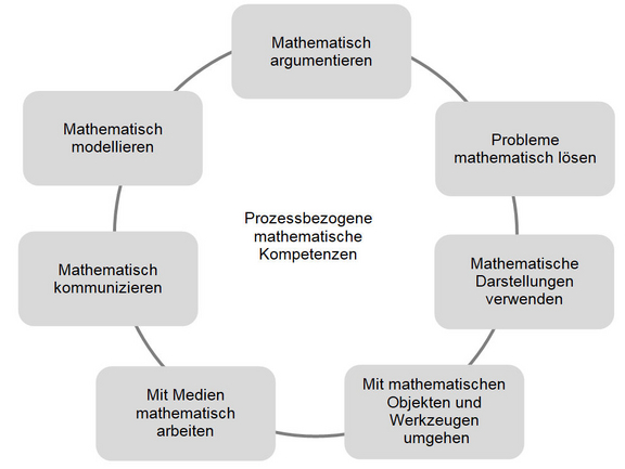Prozessbezogene mathematische Kompetenzen Grafische Darstellungen der prozessbezogenen mathematischen Kompetenzen