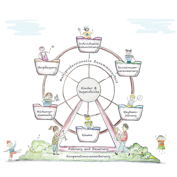 Riesenrad mit Qualitätsstandards für die ganztägige Bildung und Betreuung in Brandenburg