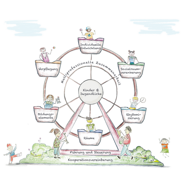 Riesenrad mit Grundbegriffen des Ganztags
