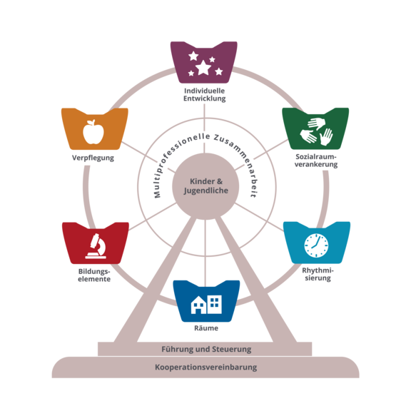 Riesenrad als Abbildung der Rahmen- und Kernbereiche