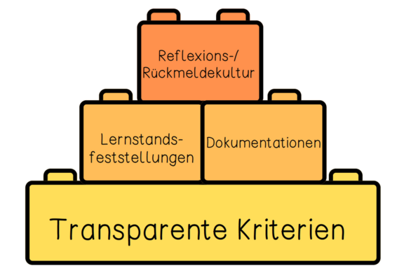 Pyramide zur Darstellung der Bausteine der kompetenzorientierten Lernbegleitung, oberer Stein: Reflexion und R&uuml;ckmeldekultur, Mitte links: Lernstandsfeststellung, Mitte rechts: Dokumentationen, unten: Transparente Kriterien