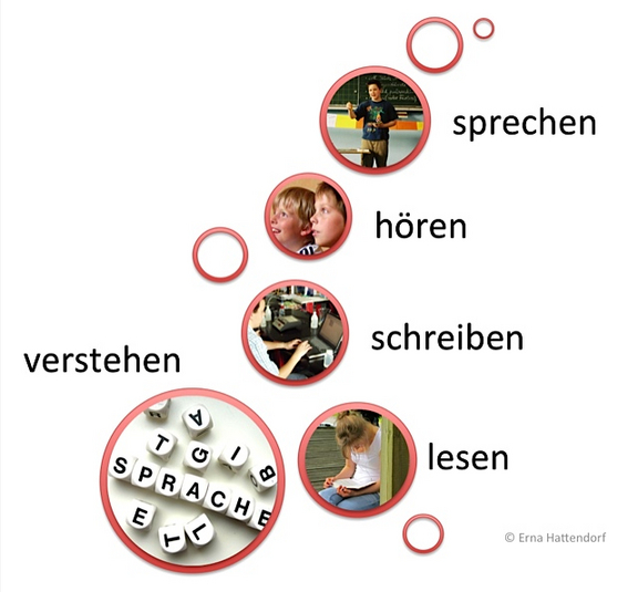 Grafik Durchgängige Sprachbildung