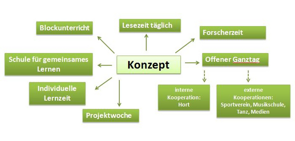 Konzept