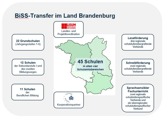 Grafik BISS Transfer