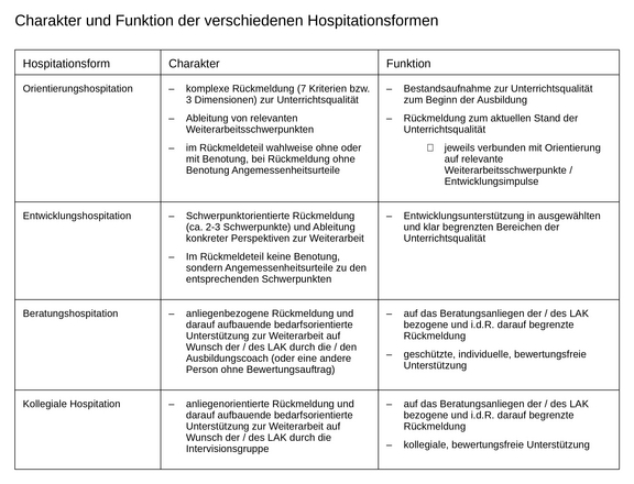 Tabelle mit Hospitationsformen