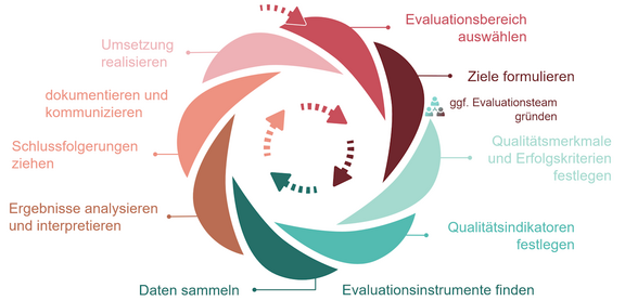 8 Evaluationsschritte