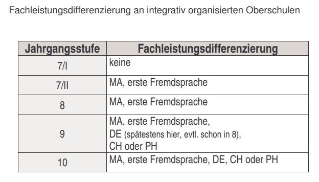 Tabelle Fachleistungsdifferenzierung an integrativ organisierten Oberschulen
