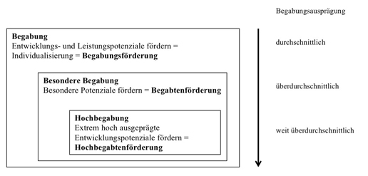 Grafik zur Begabung